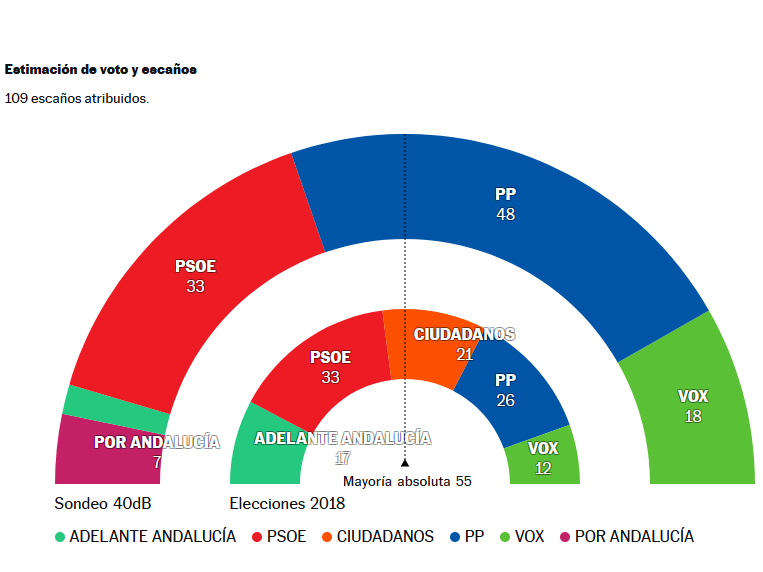 Confiar Vendedor Plasticidad Encuestas de las elecciones en Andalucía: el PP de Juanma Moreno amplía su  mayoría, pero sigue dependiendo de Vox | Actualidad | Cadena SER