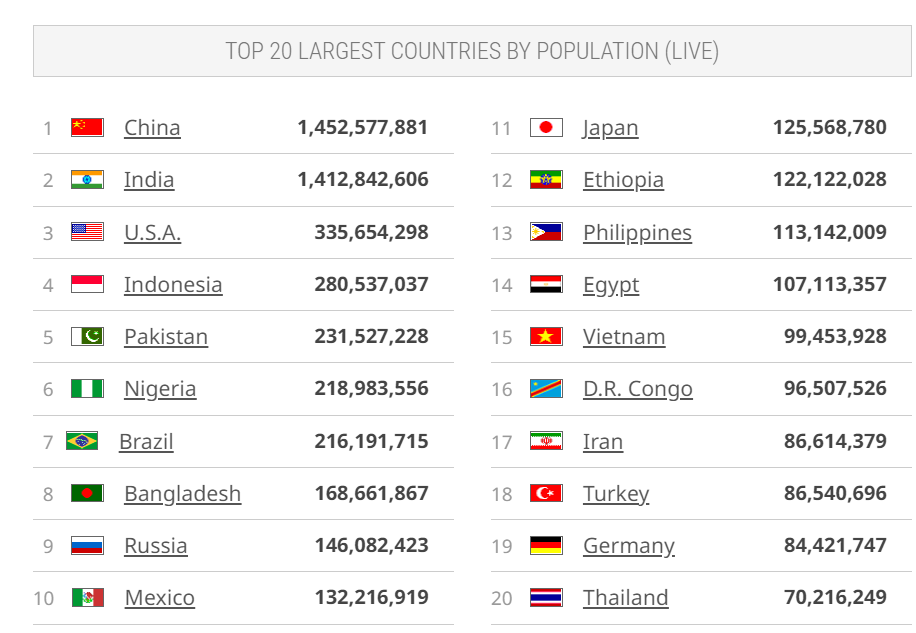 Страны по численности населения 2023