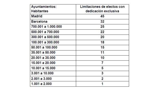 100.000 euros: sueldo máximo los nuevos alcaldes y concejales | Actualidad | Cadena SER