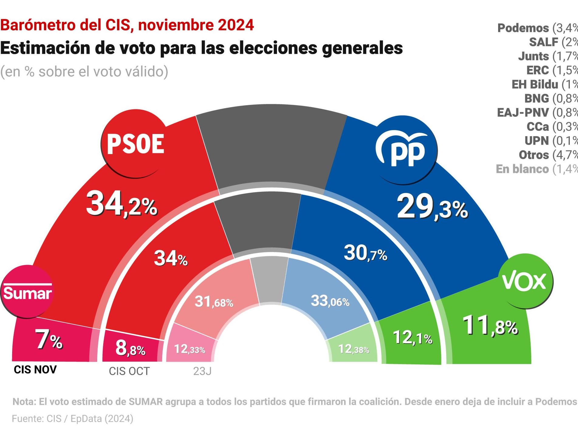 El PSOE aumenta a casi cinco puntos su ventaja sobre el PP en estimación de  voto en el primer CIS tras la DANA | Política | Cadena SER