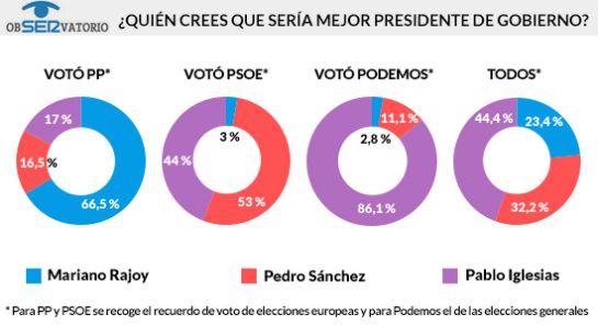 ganaría las elecciones: Los españoles situarían a Podemos como primera fuerza electoral: Los españoles situarían a Podemos como primera electoral | Actualidad | Cadena
