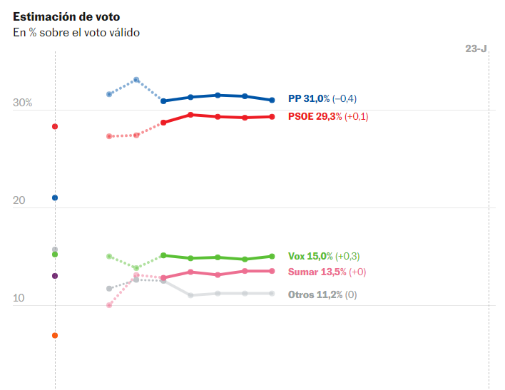 Los bloques se mantienen invariables a la espera del debate entre Sánchez y Feijóo