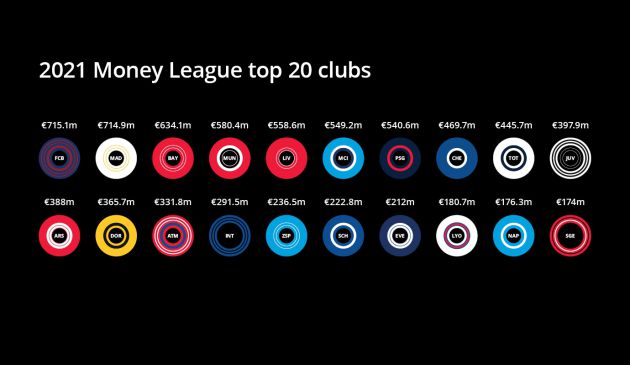 Qué diferencias hay en la estructura de ingresos de los clubes top
