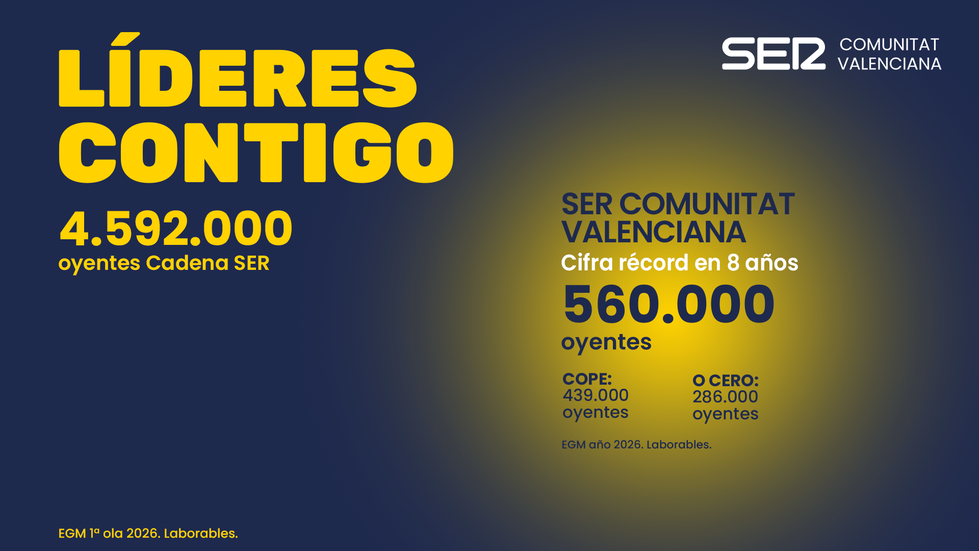 La SER, líder también en la Comunitat Valenciana