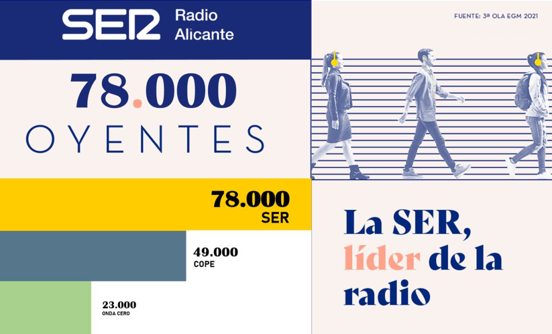Más bien Aniquilar Whitney Radio Alicante refuerza su liderazgo provincial en 2021 con 78.000 oyentes  diarios | Actualidad | Cadena SER