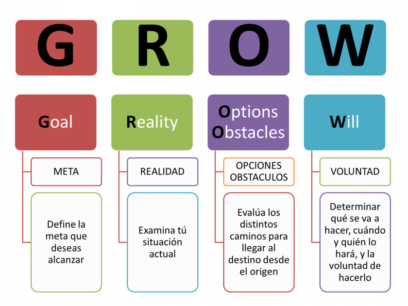 Modelo GROW para maximizar tu potencial | Actualidad | Cadena SER