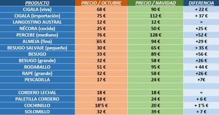 Precios de Navidad: pescados y mariscos se disparan como siempre |  Actualidad | Cadena SER