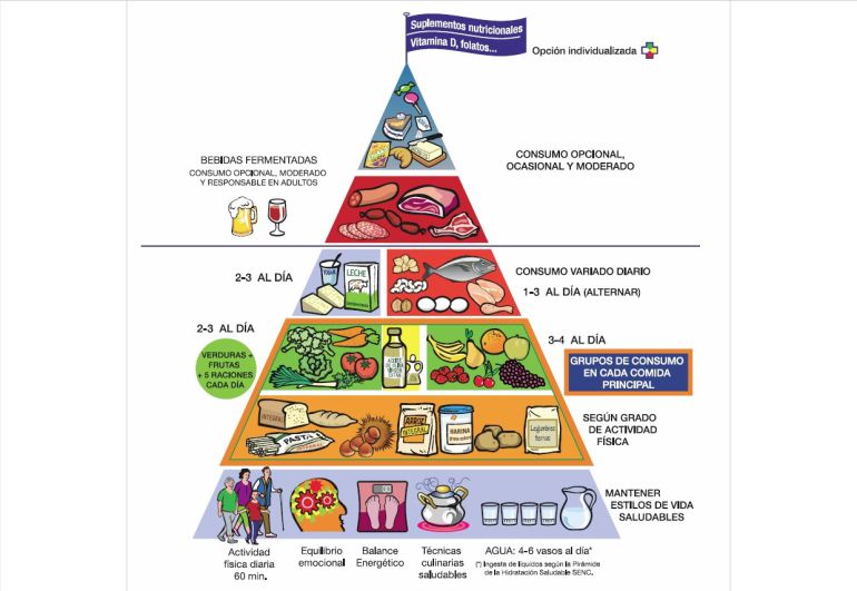 escándalo chisme Hospitalidad La nueva pirámide alimentaria incluye consejos como dar 10.000 pasos  diarios | Actualidad | Cadena SER