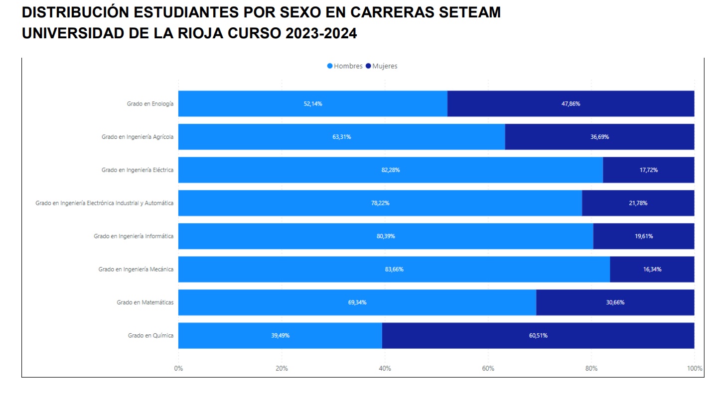 Cuántas mujeres estudian carreras científicas en la Universidad de La Rioja?  | Actualidad | Cadena SER