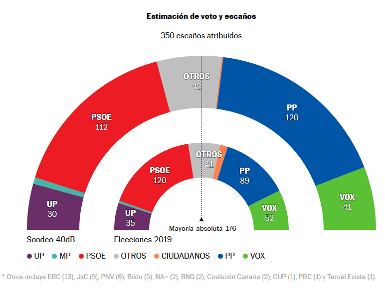 fuga Subtropical Ingenieria Yolanda Díaz y Podemos perderían 25 escaños si fueran divididos a las  elecciones generales | Actualidad | Cadena SER