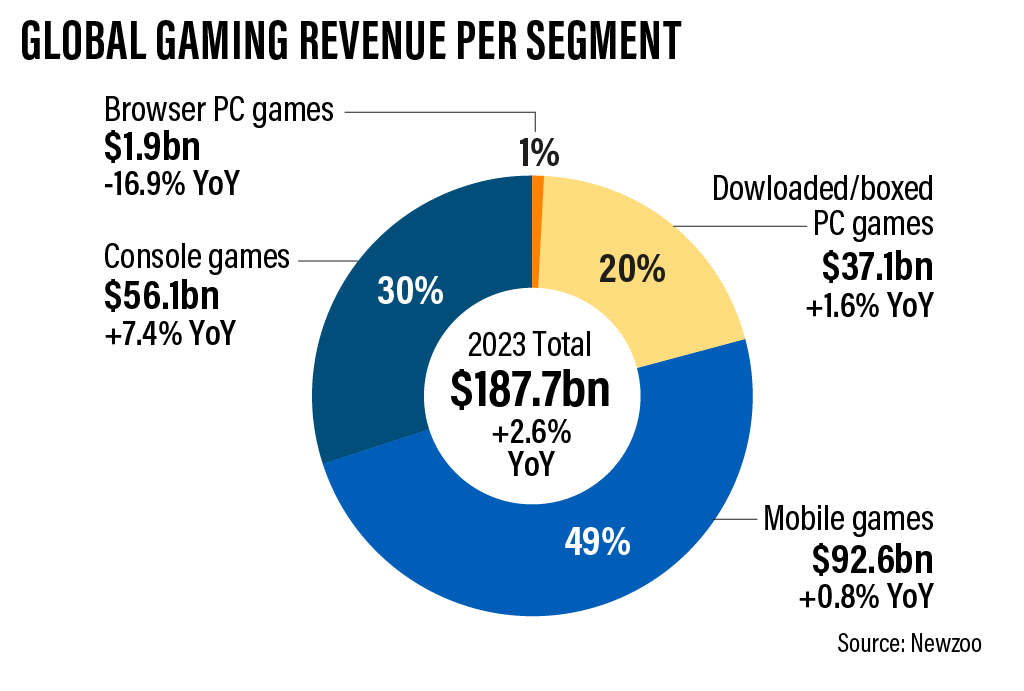 Global companies gaming revenues 2023