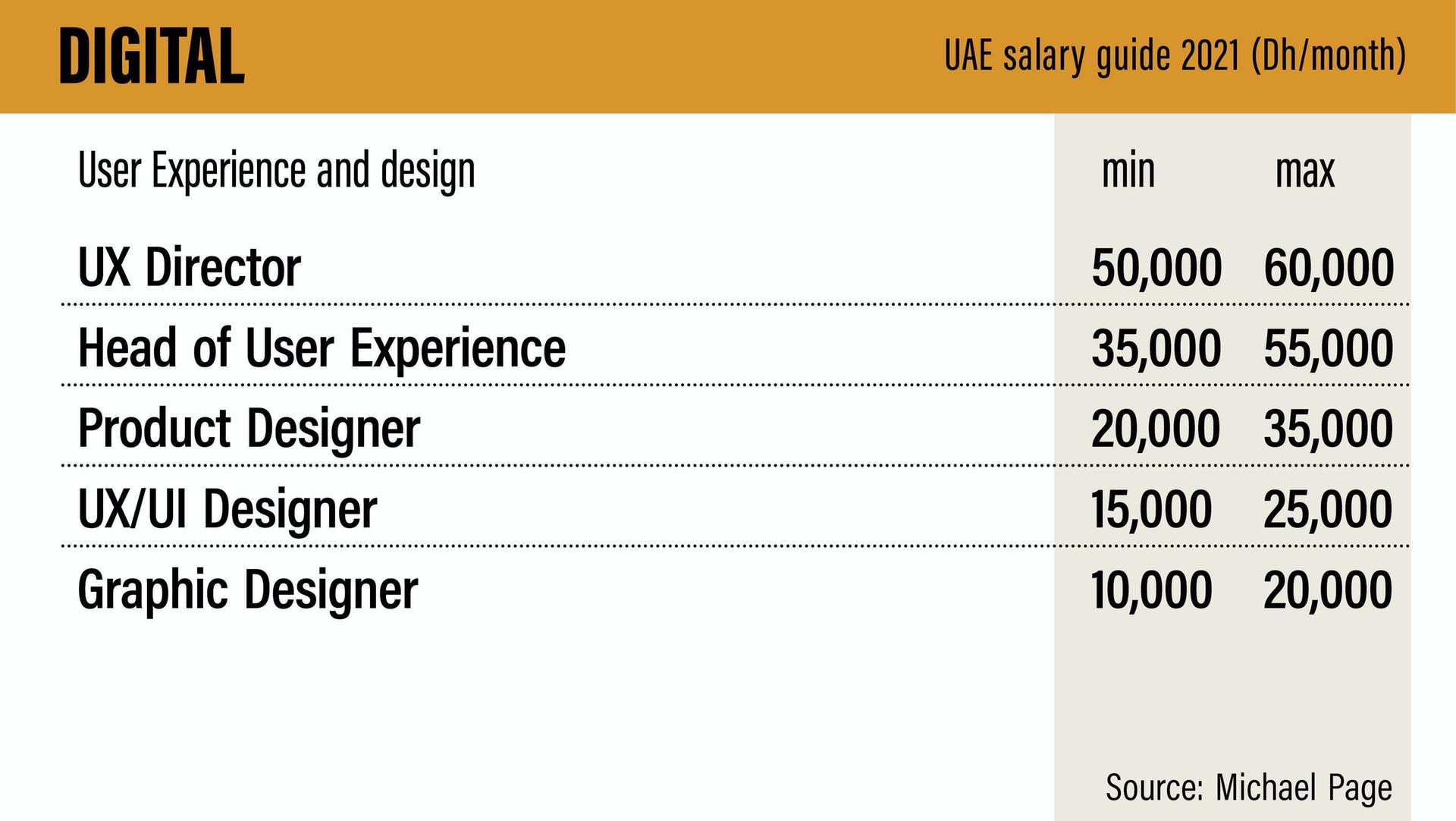 Uae Jobs And Salaries How Much Does