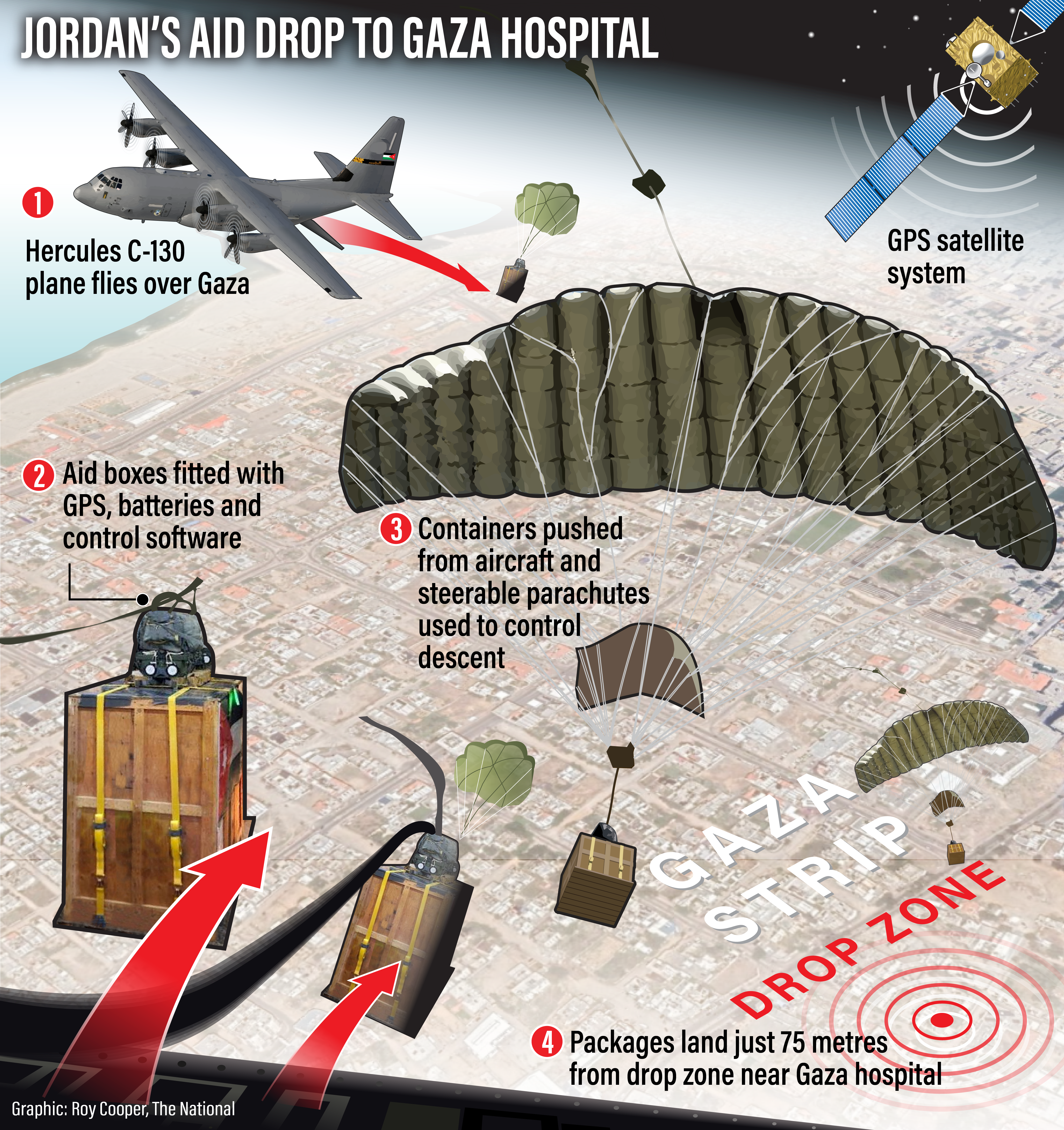 Jordan s GPS guided aid drop to Gaza Is an air bridge possible