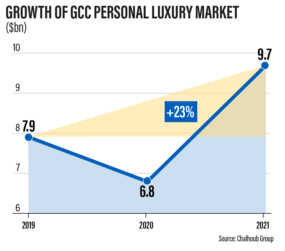 Global luxury sales set to outpace pre-COVID levels this year