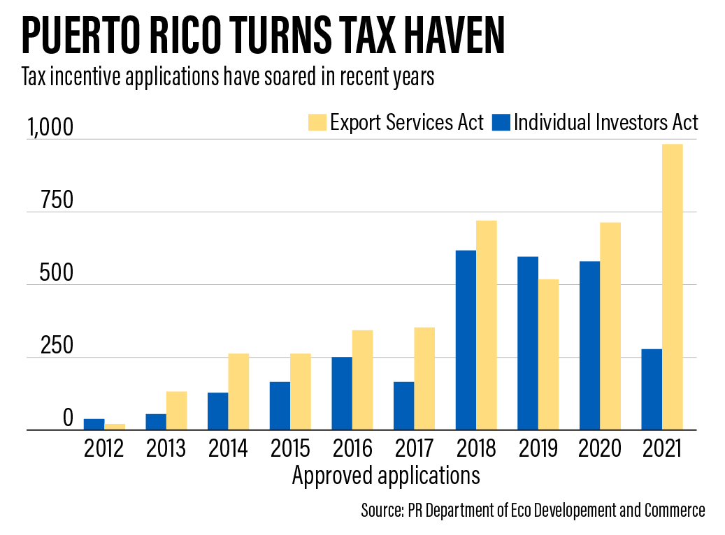 Could Puerto Rico Be the Next Hot Tax Haven? - Bloomberg