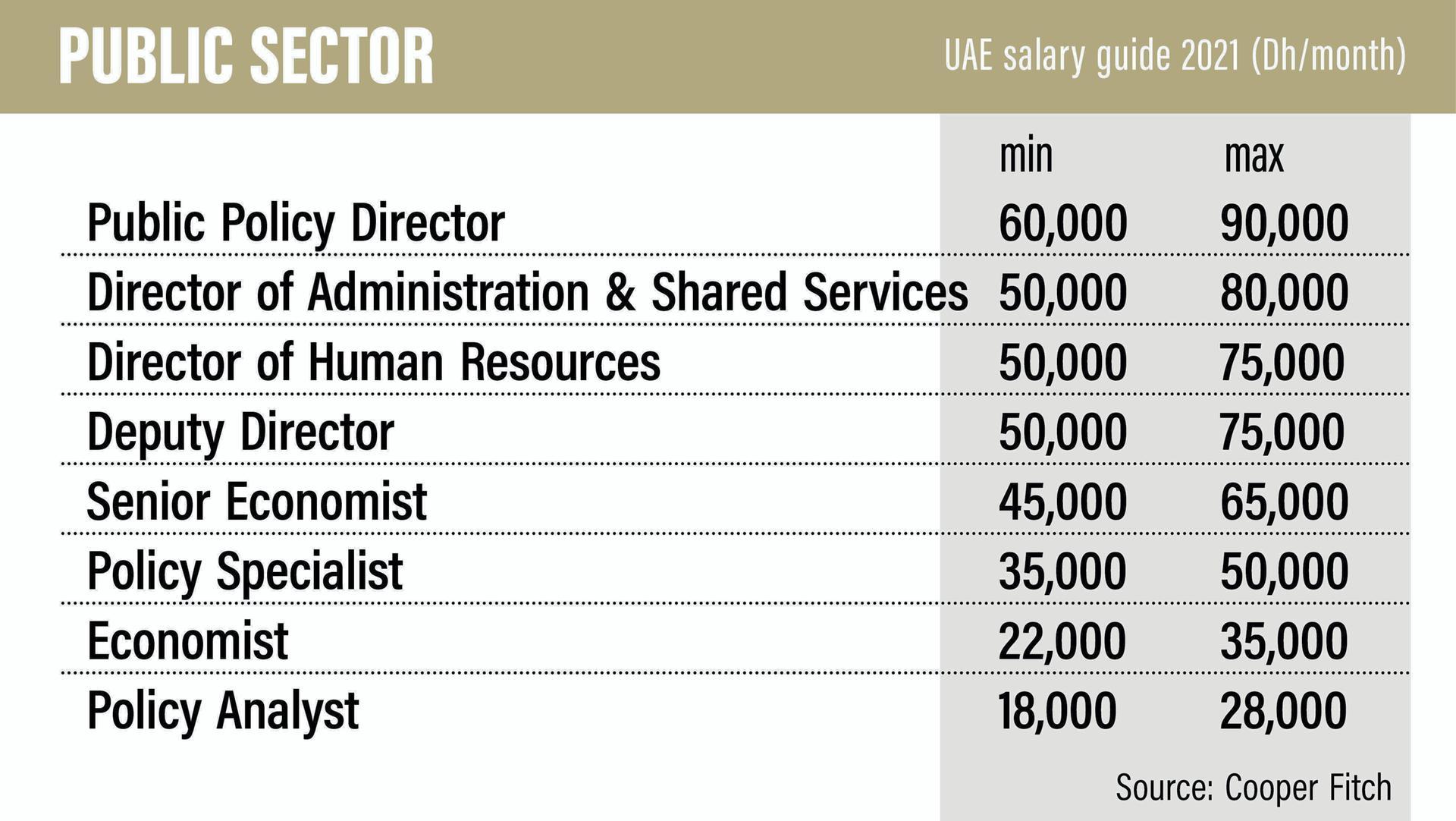 Security Supervisor Salary In Abu Dhabi