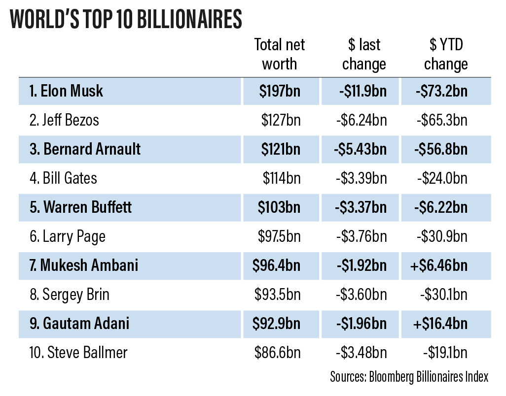 Fortune of world's richest person Bernard Arnault tops $200bn