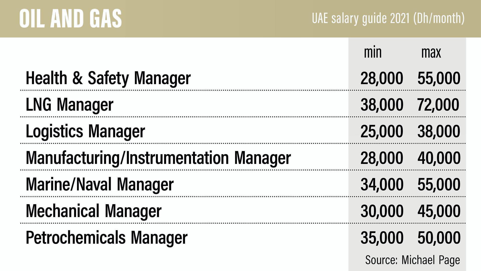 Adnoc Expat Salary Company Salaries 2023