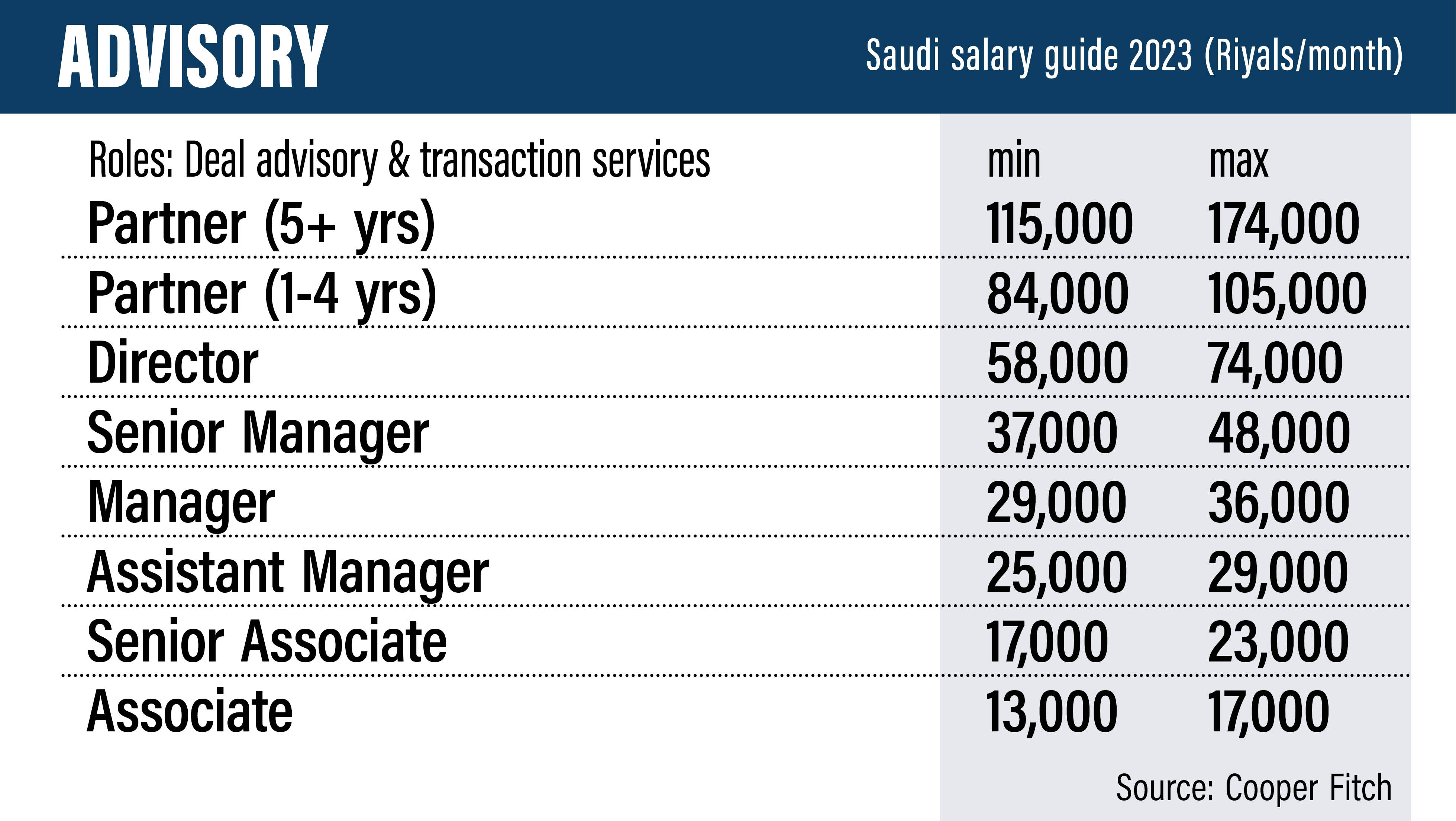 What is a typical gym manager salary?