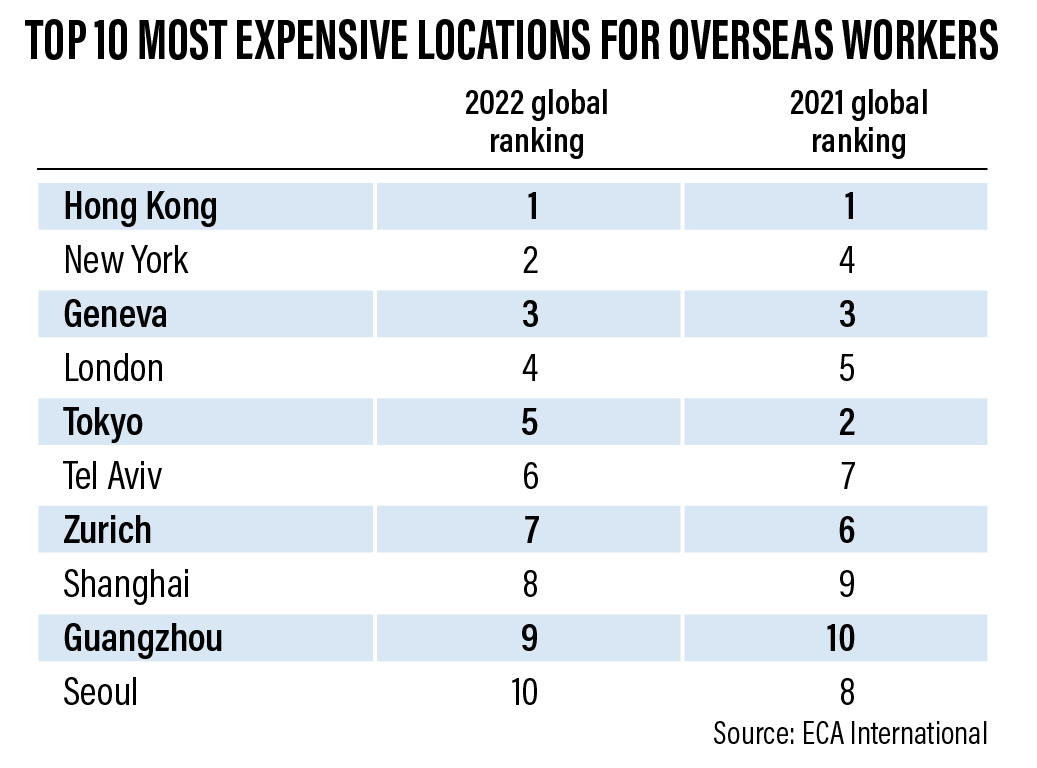 These are the world's most expensive cities for expats in 2022
