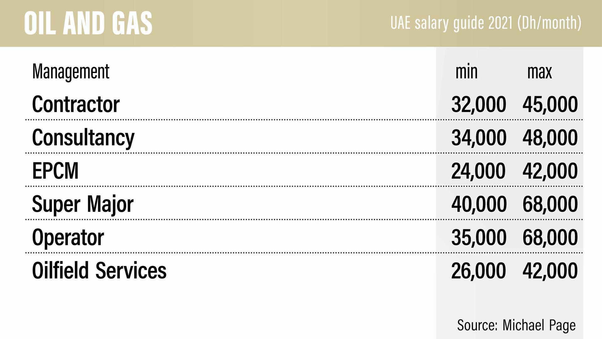 Average Manager Salary In Dubai