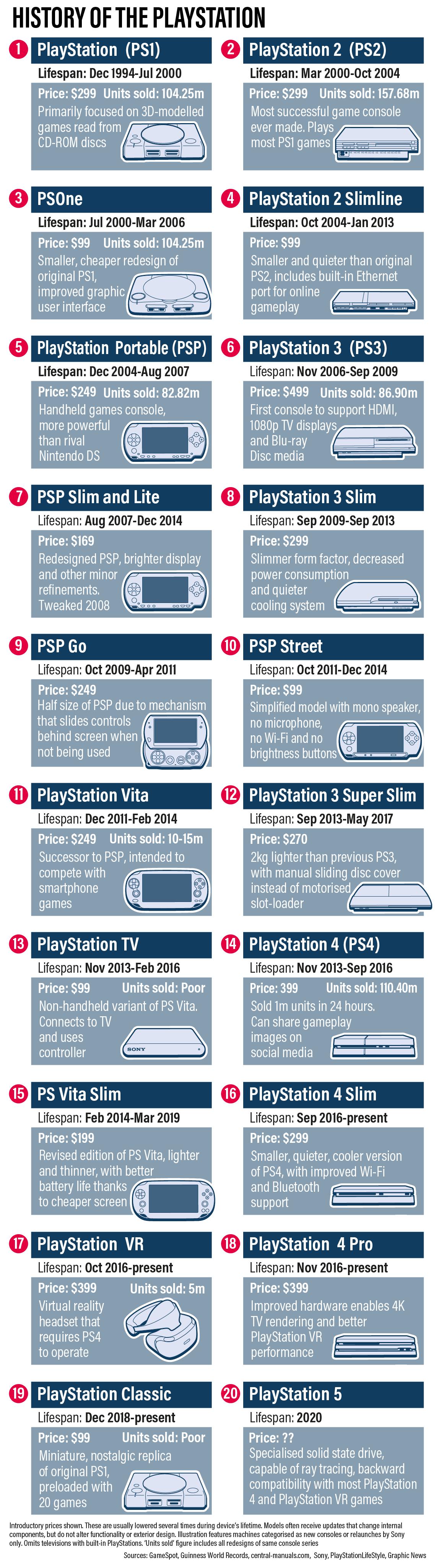 PlayStation history: Every Sony console from PS1 to PS5