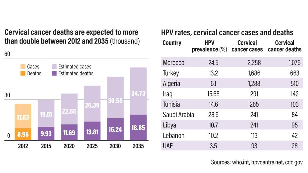 Screenings urged as cervical cancer rates forecast to double across Middle  East