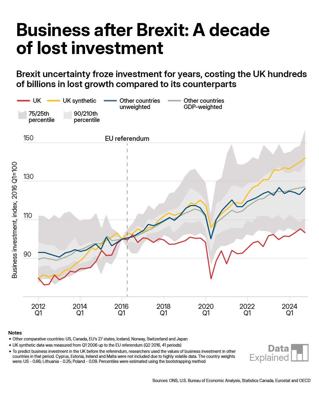 Brexit impact on business investment leaves UK lagging behind Europe | The  National