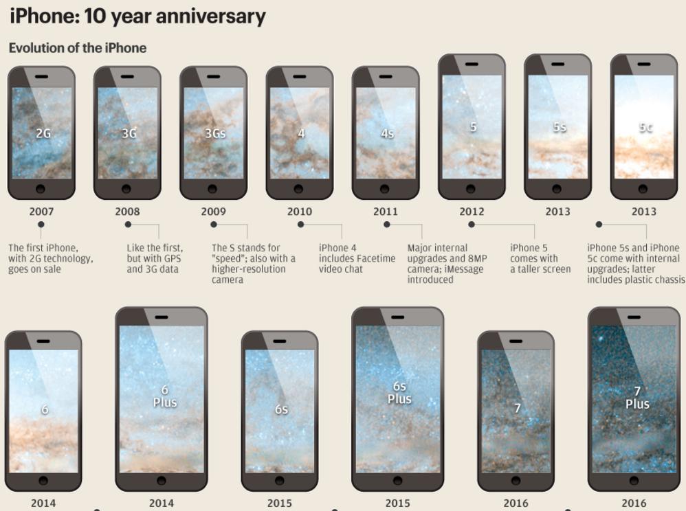 The Evolution Of The iPhone: 2007 - 2016