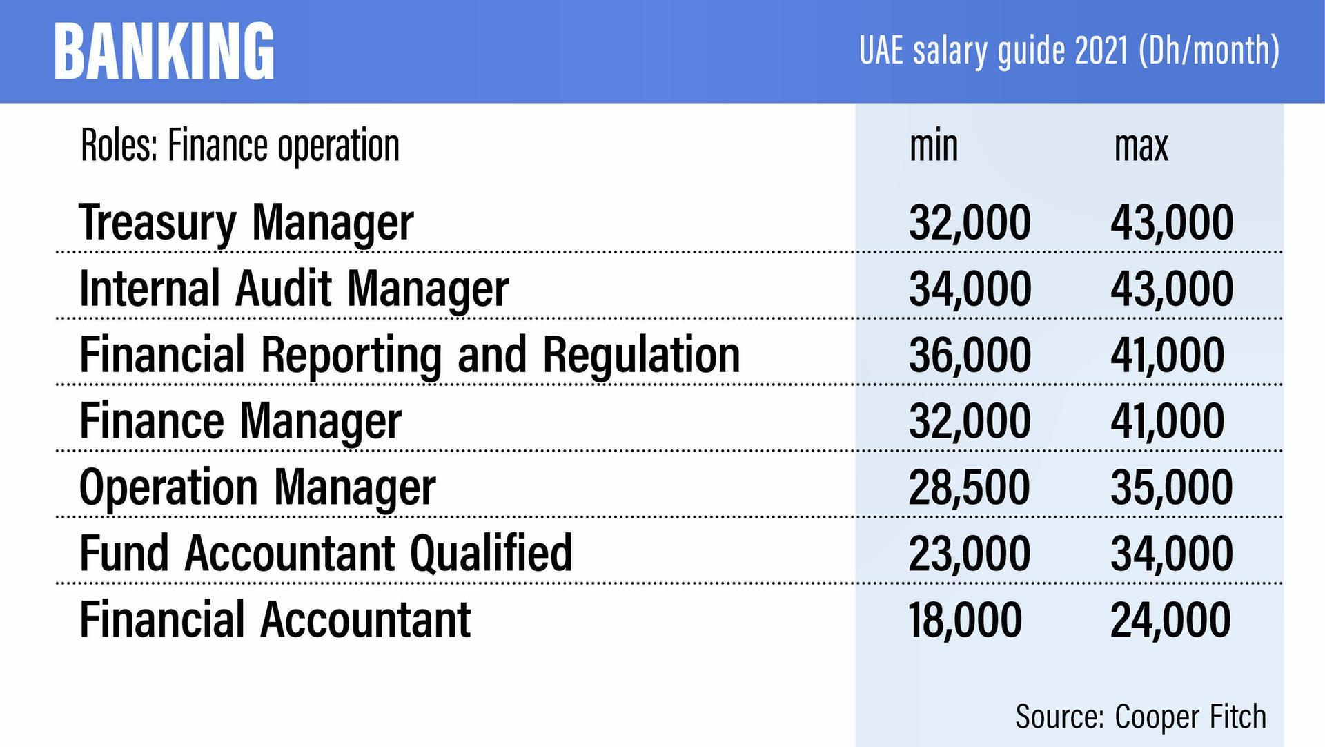 What is a good salary in uae?