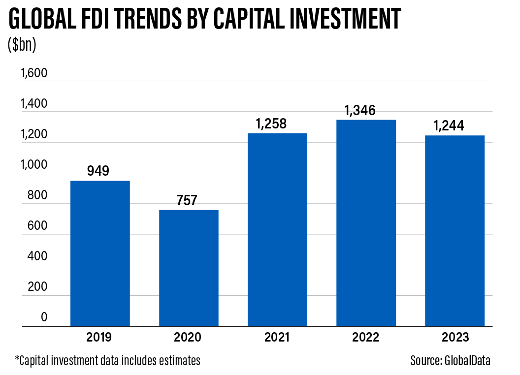 AIM Congress: UAE ranked third-largest FDI market globally in 2023 | The  National