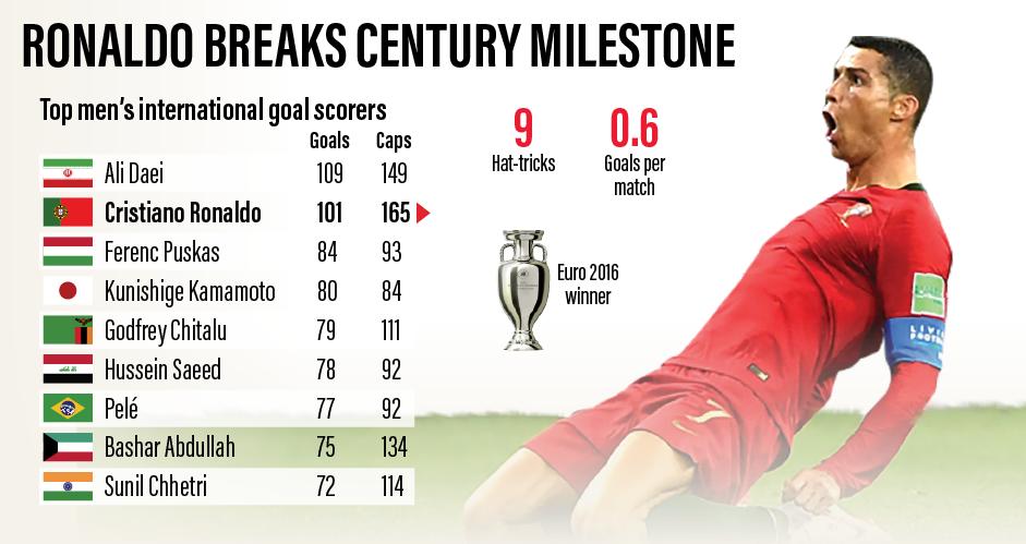 Sports Illustrated on X: CRISTIANO RONALDO SETS THE ALL-TIME MEN'S  INTERNATIONAL SCORING RECORD WITH 110 GOALS 🙌  / X