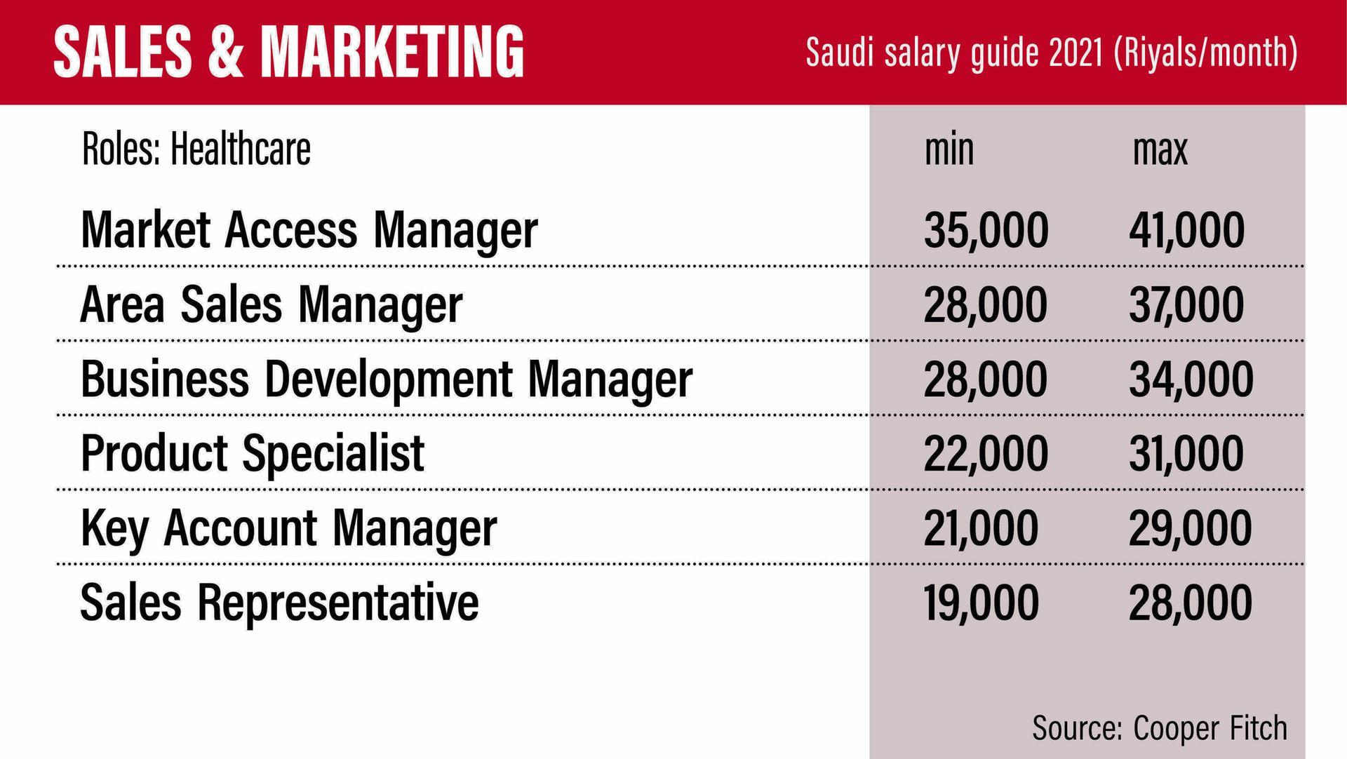 Sales Development Manager Salary