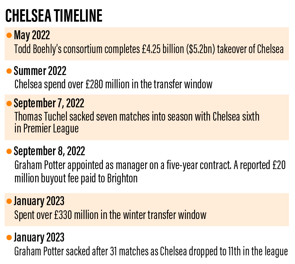 Chelsea's Graham Potter Paid Price for Owners' Spending Spree - The New  York Times