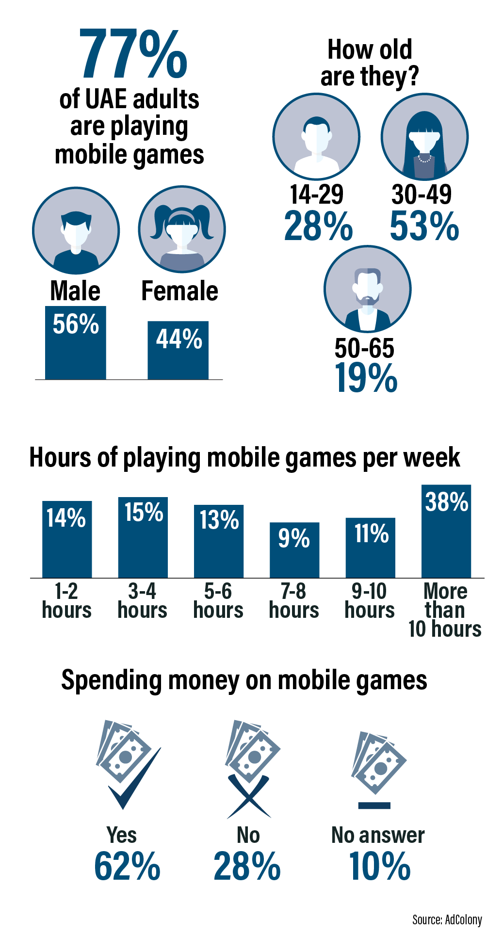 Majority of UAE smartphone users play mobile games to relax and relieve  stress | The National