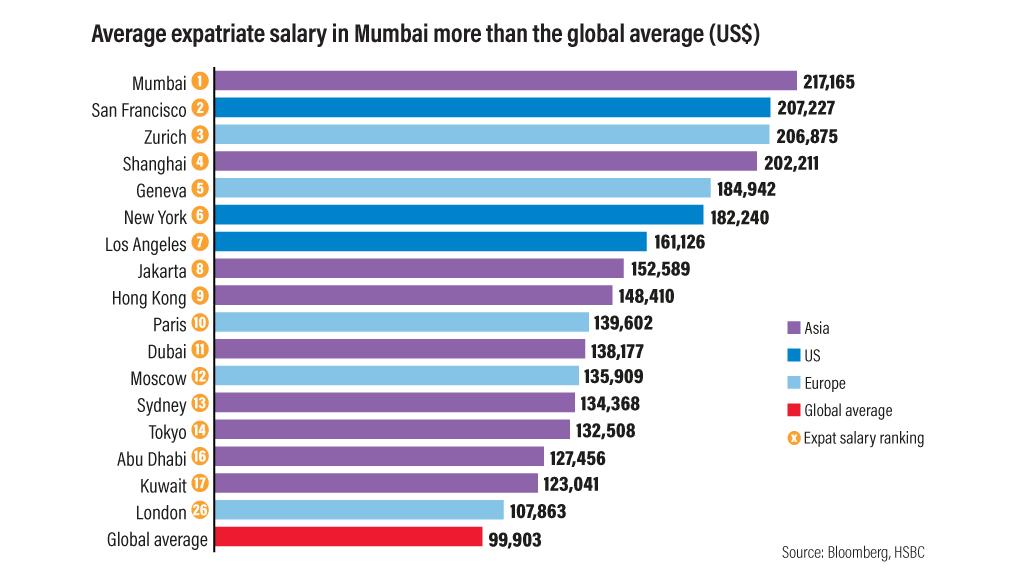 What is a good expat salary in jakarta?