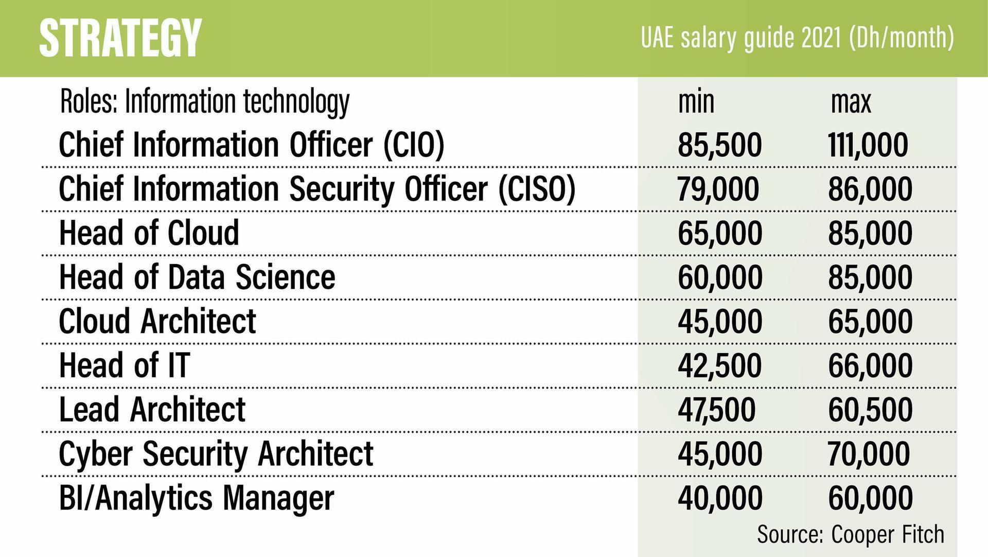 Senior Interior Designer Salary In Uae Cabinets Matttroy