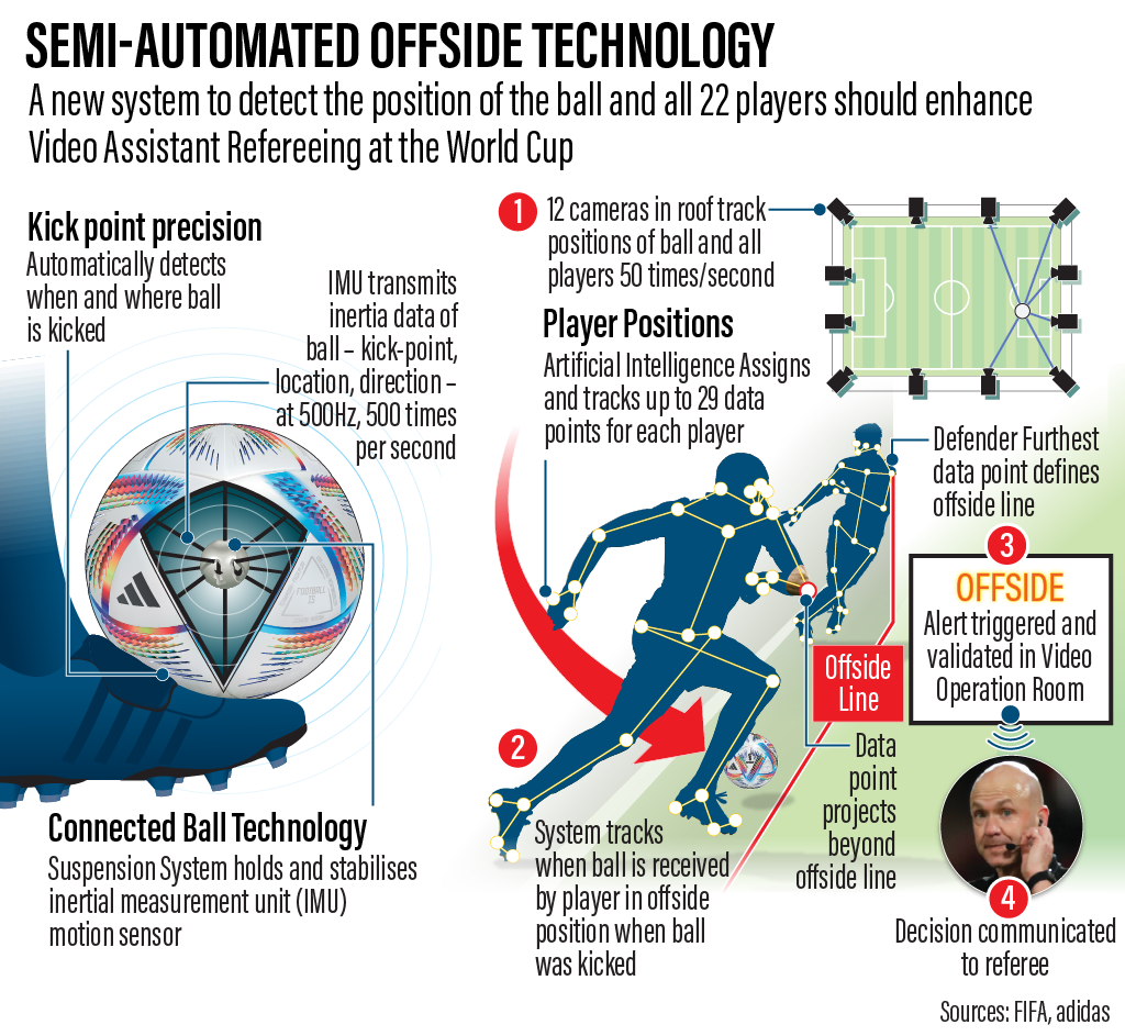 Explained: Why the 2022 World Cup will feature semi-automated offside  technology - The Athletic