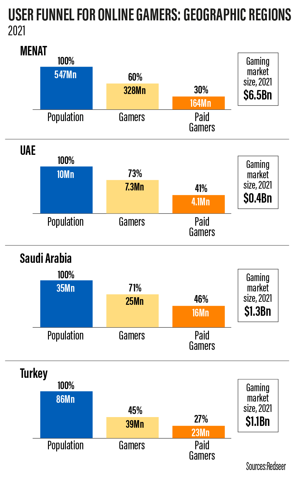 Gaming in Turkey, MENA