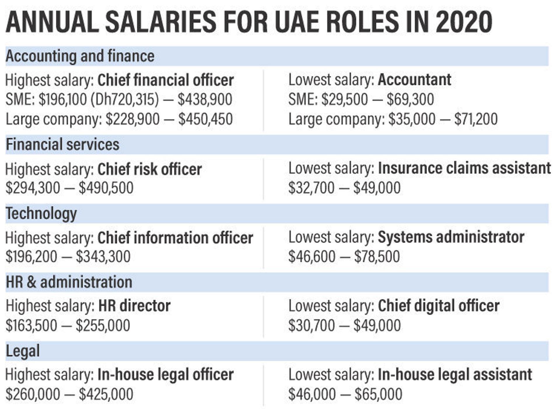 What is the UAE jobs outlook for 2020?