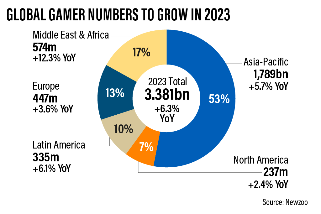 Global companies gaming revenues 2023