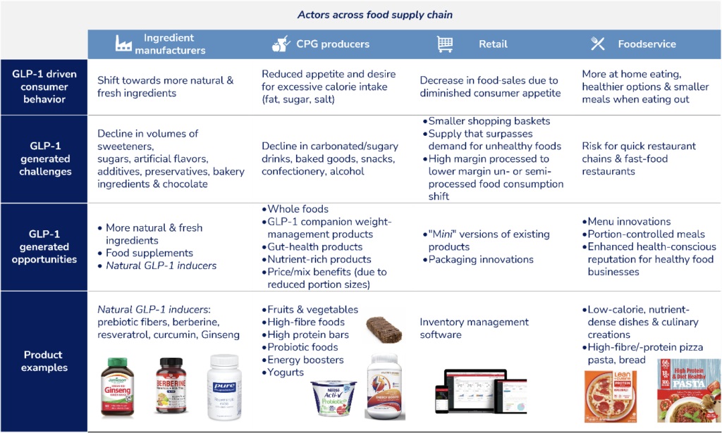 glp 1 producers Is 'GLP-1 friendly' a fad or the future of food innovation?