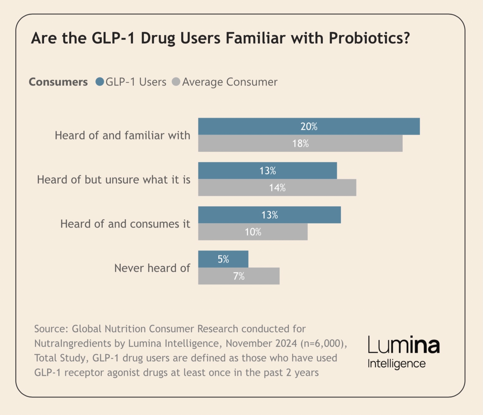 glp 1 consumers Opportunities for nutrition brands in the GLP-1 boom