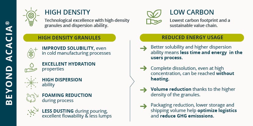 Low carbon production technique yields sustainable Beyond Acacia