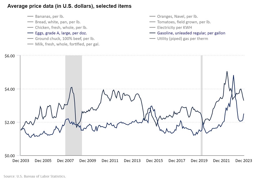 Egg prices jump as avian flu spreads, pushing up overall food