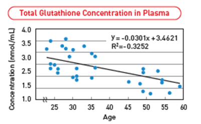 Opitac GSH glutathione ingredient reduces UV spots in beauty market