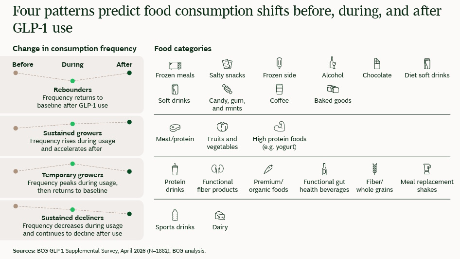 New GLP-1 consumer data challenges food industry forecasts