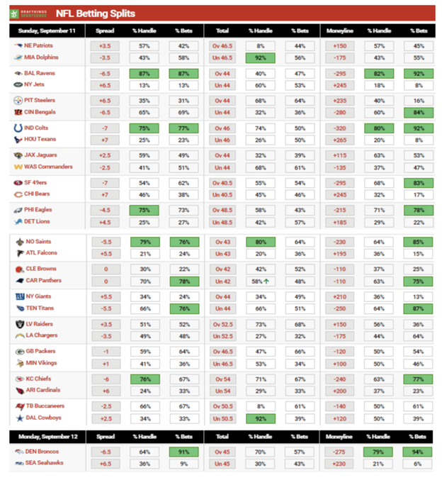 NFL Week 4 Betting Trends, Public Betting & NFL Picks
